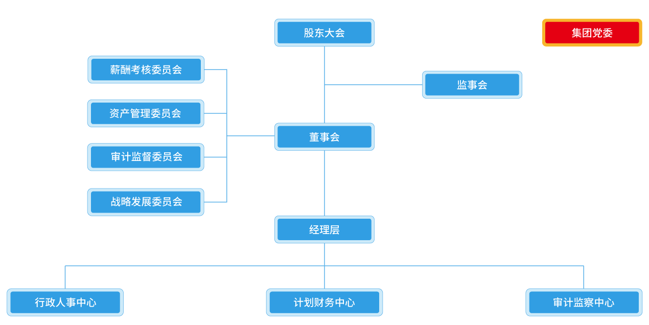 藍(lán)天集團(tuán)總部組織架構(gòu)排版-20240328.png